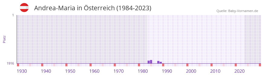 Andrea-Maria in der Vornamen-Hitliste von Österreich (1984-2023) Andrea-Maria in der Vornamen-Hitliste von Österreich (1984-2023)