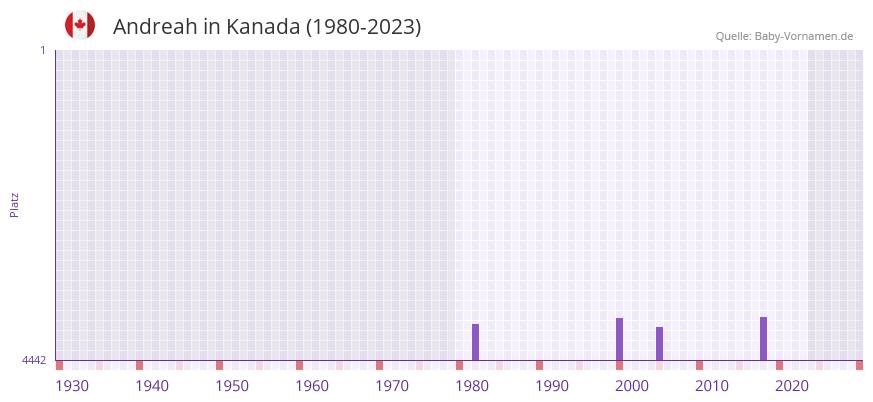 Andreah in der Vornamen-Hitliste von Kanada (1980-2023)