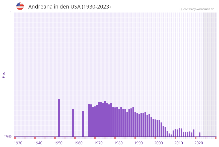 Andreana in der Vornamen-Hitliste von den USA (1930-2023)
