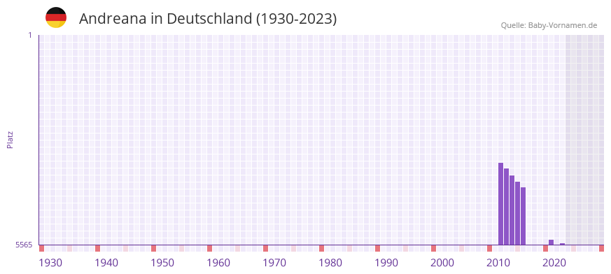 Andreana in der Vornamen-Hitliste von Deutschland (1930-2023)