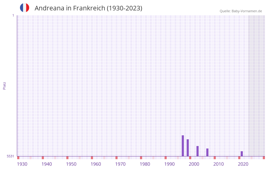 Andreana in der Vornamen-Hitliste von Frankreich (1930-2023)