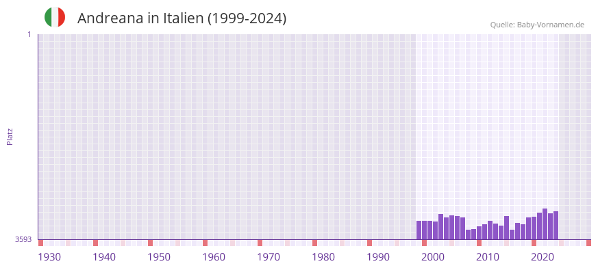 Andreana in der Vornamen-Hitliste von Italien (1999-2024)
