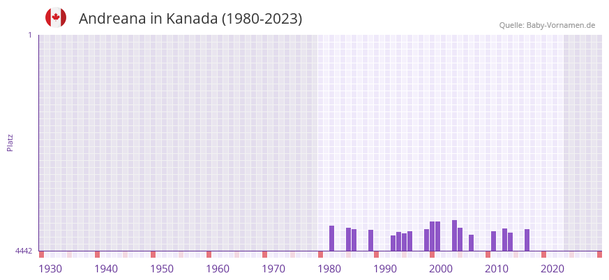 Andreana in der Vornamen-Hitliste von Kanada (1980-2023)