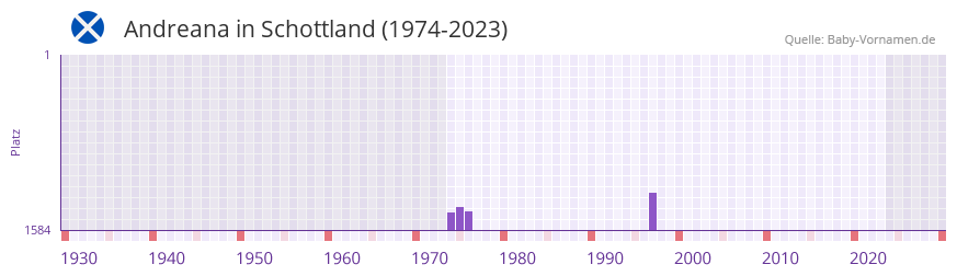 Andreana in der Vornamen-Hitliste von Schottland (1974-2023)