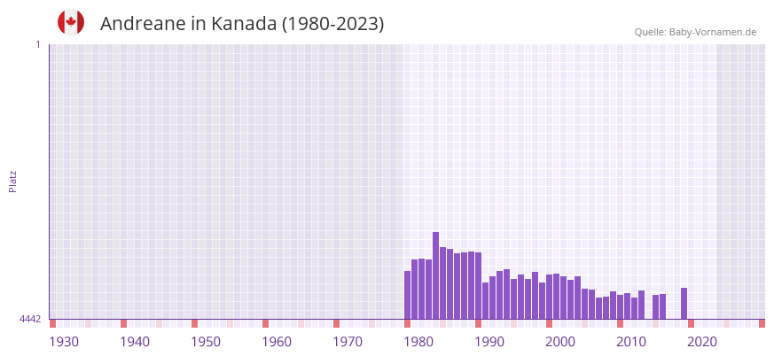 Andreane in der Vornamen-Hitliste von Kanada (1980-2023)