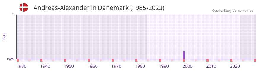 Andreas-Alexander in der Vornamen-Hitliste von Dänemark (1985-2023) Andreas-Alexander in der Vornamen-Hitliste von Dänemark (1985-2023)