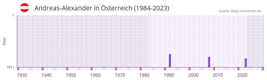 Andreas-Alexander in der Vornamen-Hitliste von Österreich (1984-2023) Andreas-Alexander in der Vornamen-Hitliste von Österreich (1984-2023)