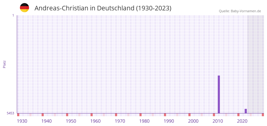 Andreas-Christian in der Vornamen-Hitliste von Deutschland (1930-2023) Andreas-Christian in der Vornamen-Hitliste von Deutschland (1930-2023)