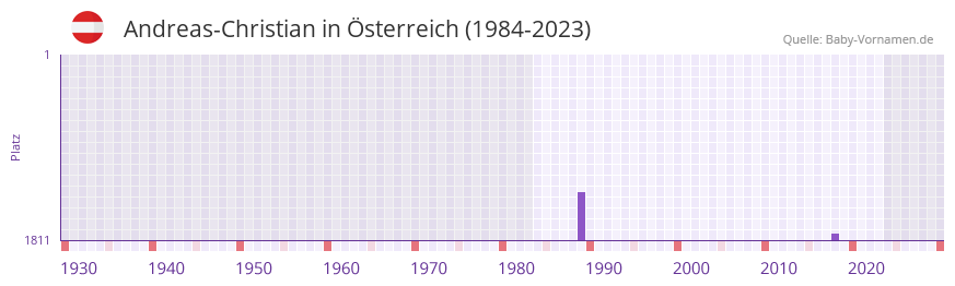 Andreas-Christian in der Vornamen-Hitliste von Österreich (1984-2023) Andreas-Christian in der Vornamen-Hitliste von Österreich (1984-2023)