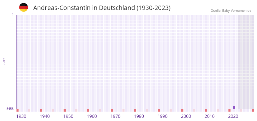 Andreas-Constantin in der Vornamen-Hitliste von Deutschland (1930-2023) Andreas-Constantin in der Vornamen-Hitliste von Deutschland (1930-2023)