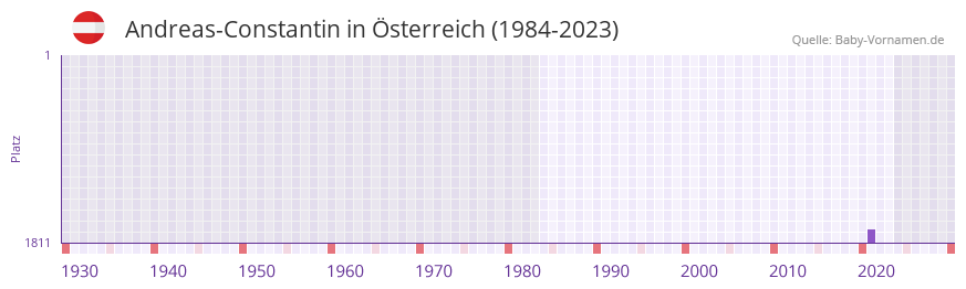 Andreas-Constantin in der Vornamen-Hitliste von Österreich (1984-2023) Andreas-Constantin in der Vornamen-Hitliste von Österreich (1984-2023)