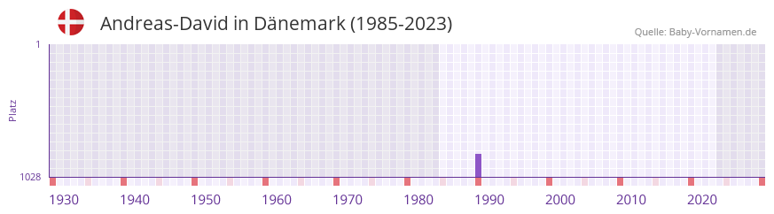Andreas-David in der Vornamen-Hitliste von Dänemark (1985-2023) Andreas-David in der Vornamen-Hitliste von Dänemark (1985-2023)