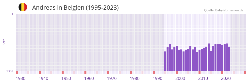 Andreas in der Vornamen-Hitliste von Belgien (1995-2023)