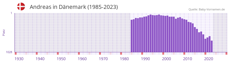 Andreas in der Vornamen-Hitliste von Dnemark (1985-2023)