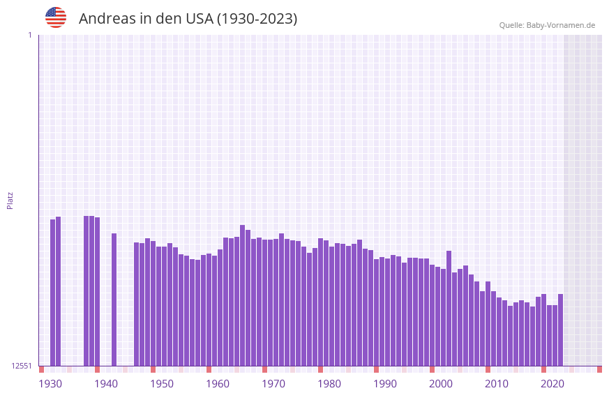 Andreas in der Vornamen-Hitliste von den USA (1930-2023)