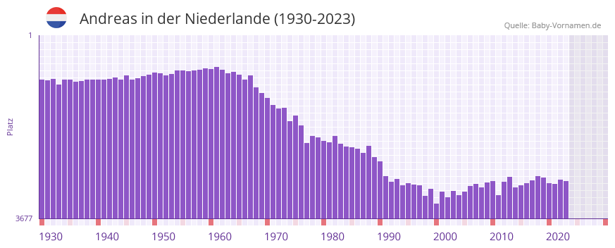 Andreas in der Vornamen-Hitliste von der Niederlande (1930-2023)