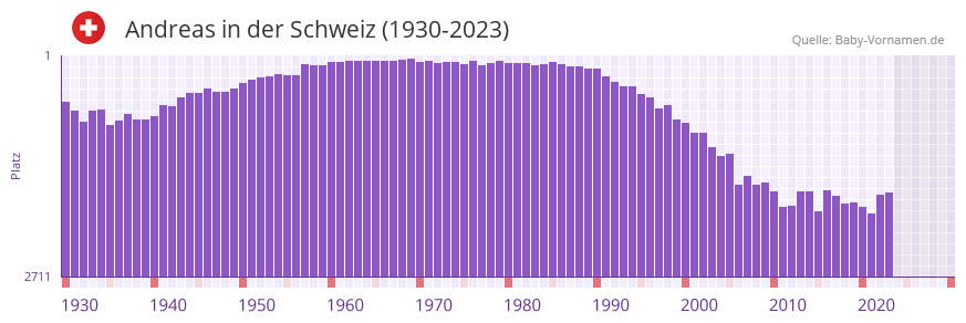 Andreas in der Vornamen-Hitliste von der Schweiz (1930-2023)