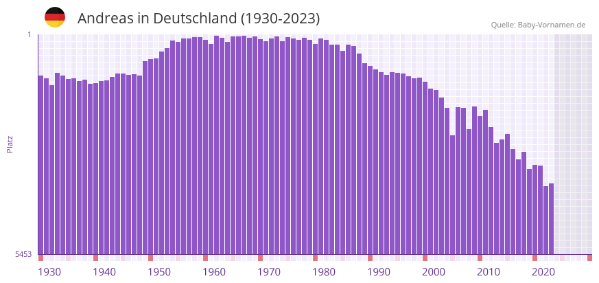 Andreas in der Vornamen-Hitliste von Deutschland (1930-2023)