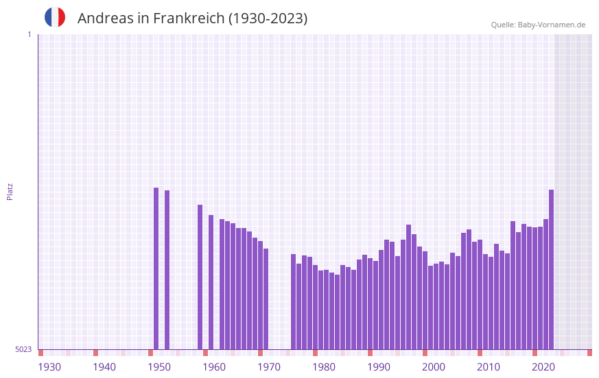 Andreas in der Vornamen-Hitliste von Frankreich (1930-2023)