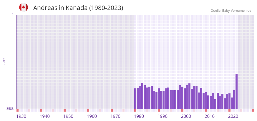 Andreas in der Vornamen-Hitliste von Kanada (1980-2023)