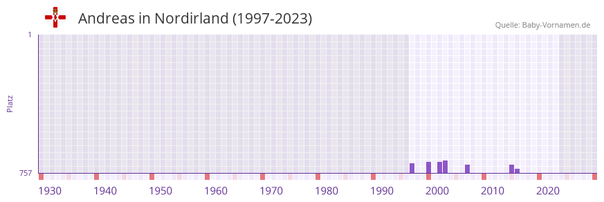 Andreas in der Vornamen-Hitliste von Nordirland (1997-2023)