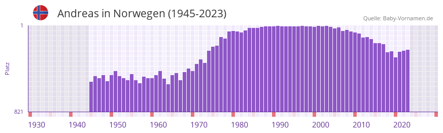 Andreas in der Vornamen-Hitliste von Norwegen (1945-2023)