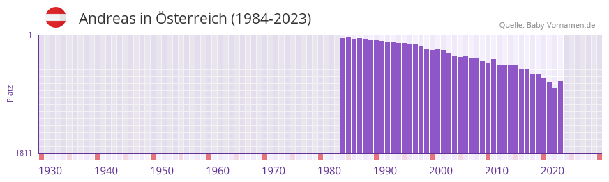Andreas in der Vornamen-Hitliste von sterreich (1984-2023)