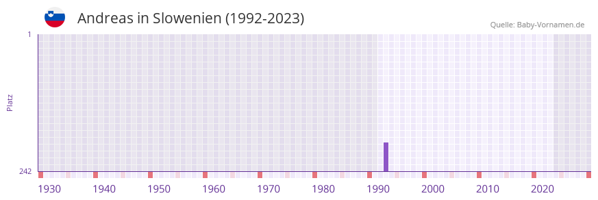 Andreas in der Vornamen-Hitliste von Slowenien (1992-2023)