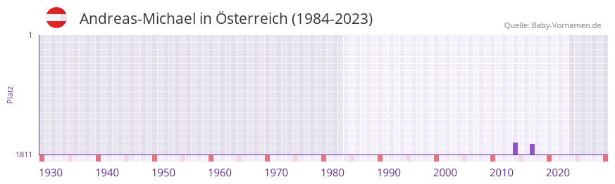 Andreas-Michael in der Vornamen-Hitliste von Österreich (1984-2023) Andreas-Michael in der Vornamen-Hitliste von Österreich (1984-2023)