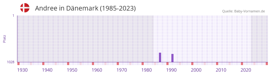 Andree in der Vornamen-Hitliste von Dnemark (1985-2023)