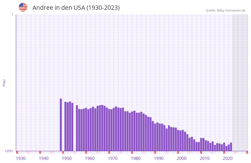 Andree in der Vornamen-Hitliste von den USA (1930-2023)
