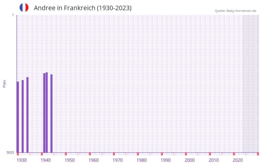 Andree in der Vornamen-Hitliste von Frankreich (1930-2023)