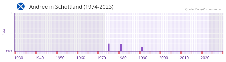 Andree in der Vornamen-Hitliste von Schottland (1974-2023)