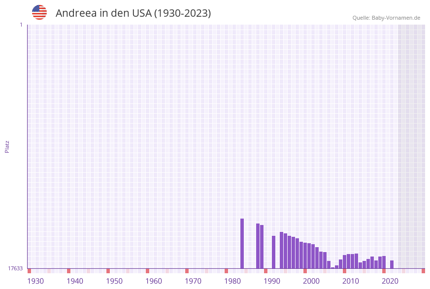 Andreea in der Vornamen-Hitliste von den USA (1930-2023)