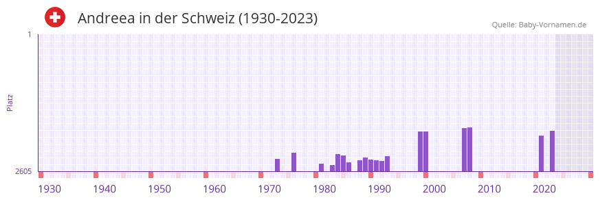 Andreea in der Vornamen-Hitliste von der Schweiz (1930-2023)