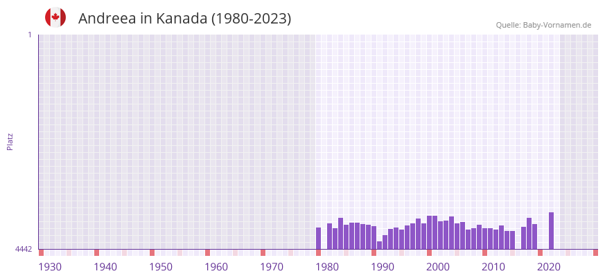 Andreea in der Vornamen-Hitliste von Kanada (1980-2023)