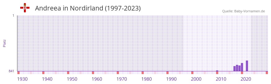 Andreea in der Vornamen-Hitliste von Nordirland (1997-2023)