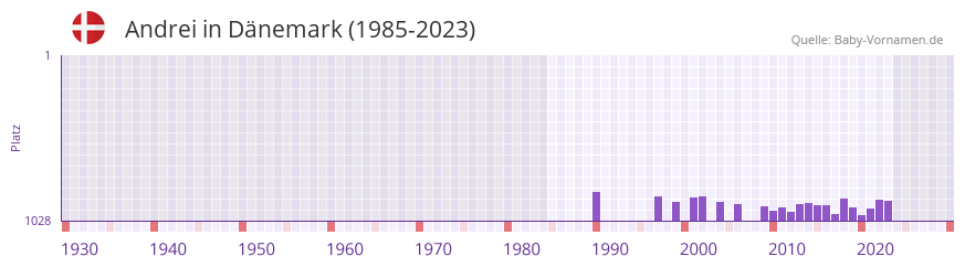 Andrei in der Vornamen-Hitliste von Dnemark (1985-2023)