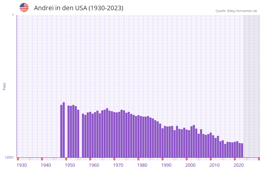Andrei in der Vornamen-Hitliste von den USA (1930-2023)