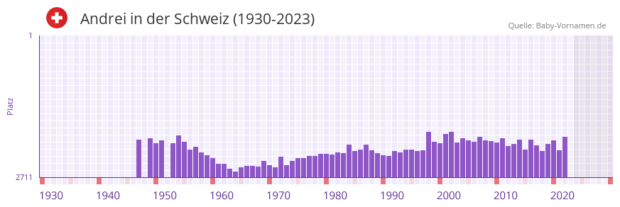 Andrei in der Vornamen-Hitliste von der Schweiz (1930-2023)