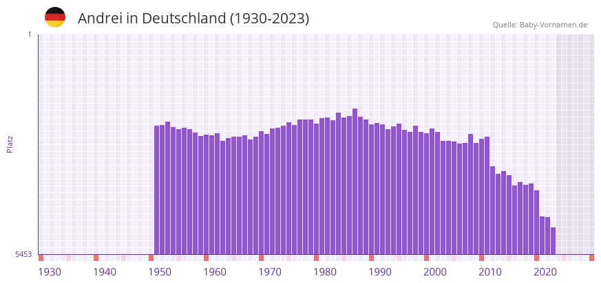 Andrei in der Vornamen-Hitliste von Deutschland (1930-2023)