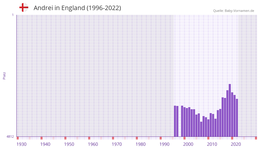 Andrei in der Vornamen-Hitliste von England (1996-2022)