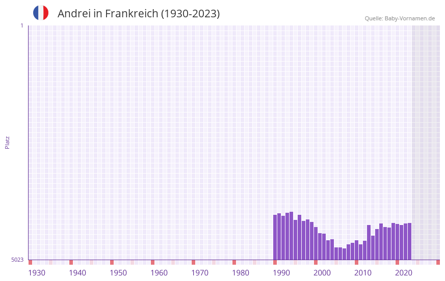 Andrei in der Vornamen-Hitliste von Frankreich (1930-2023)