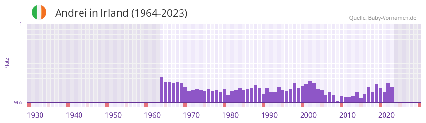 Andrei in der Vornamen-Hitliste von Irland (1964-2023)