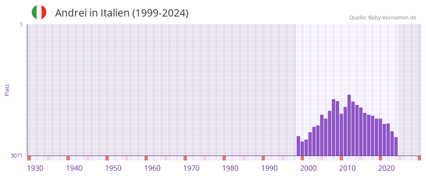 Andrei in der Vornamen-Hitliste von Italien (1999-2024)