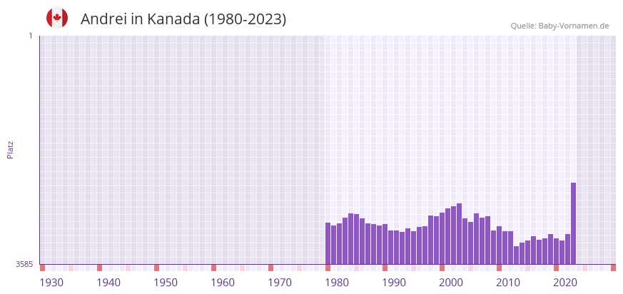 Andrei in der Vornamen-Hitliste von Kanada (1980-2023)