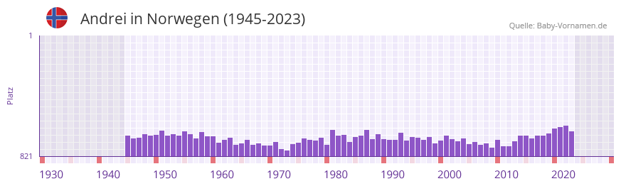 Andrei in der Vornamen-Hitliste von Norwegen (1945-2023)