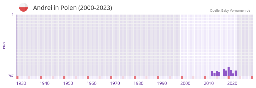 Andrei in der Vornamen-Hitliste von Polen (2000-2023)