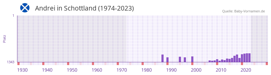 Andrei in der Vornamen-Hitliste von Schottland (1974-2023)