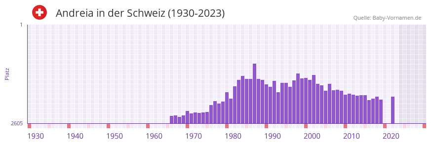 Andreia in der Vornamen-Hitliste von der Schweiz (1930-2023)